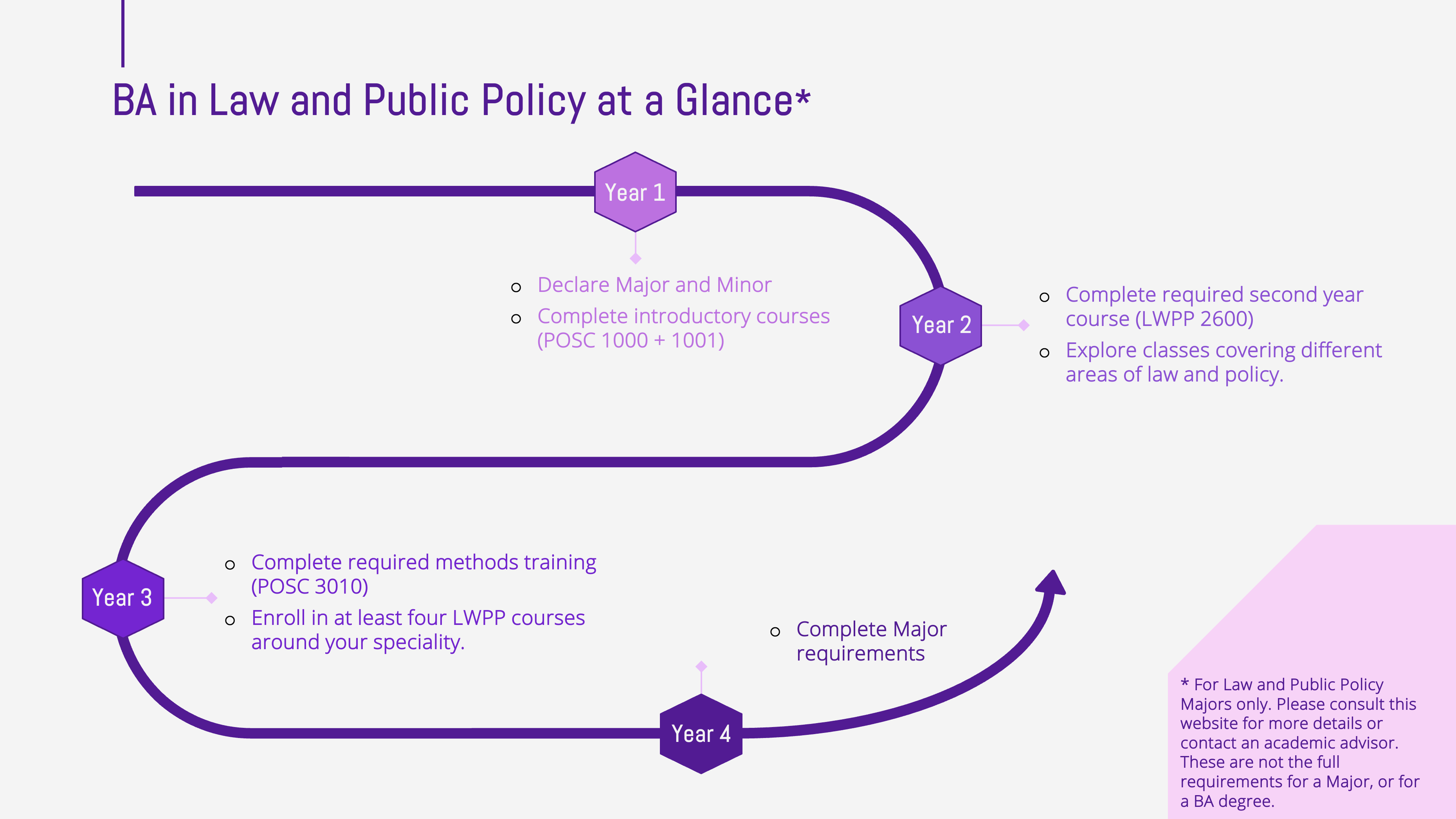 A diagram illustrating the four year pathway for a law and public policy major.